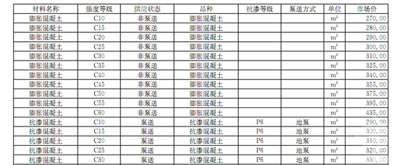 2017年2月天津地區(qū)混凝土切割材料廠商報(bào)價(jià)信息與市場分析